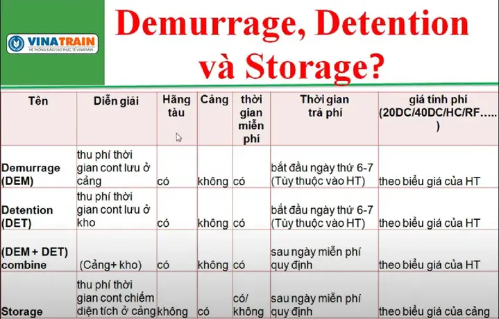 Demurrage Charge Là Gì? Cách Tính Phí Dem Và Phân Biệt Với Detention, Storage Demurrage Charge Là Gì? Cách Tính Phí Dem Và Phân Biệt Với Detention, Storage