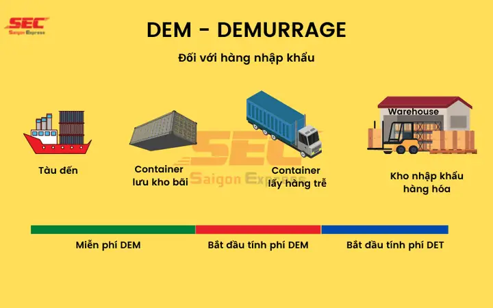 Demurrage Charge Là Gì? Cách Tính Phí Dem Và Phân Biệt Với Detention, Storage Demurrage Charge Là Gì? Cách Tính Phí Dem Và Phân Biệt Với Detention, Storage