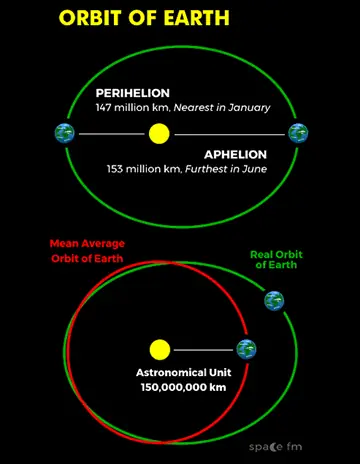 Astronomical Unit (au) Bằng Bao Nhiêu Km? Quy Đổi Đơn Vị Đo Khoảng Cách Vũ Trụ Astronomical Unit (au) Bằng Bao Nhiêu Km? Quy Đổi Đơn Vị Đo Khoảng Cách Vũ Trụ