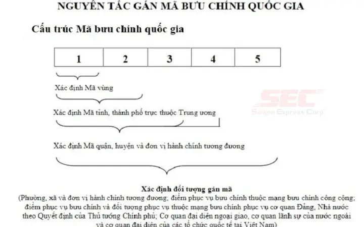 Mã Bưu Chính Quận 9: Tra Cứu Danh Sách Mã Zip Code, Postal Code Chi Tiết Mã Bưu Chính Quận 9: Tra Cứu Danh Sách Mã Zip Code, Postal Code Chi Tiết