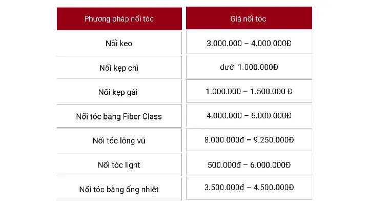 Nối Tóc Bao Nhiêu Tiền? Bảng Giá Chi Tiết Và Các Yếu Tố Ảnh Hưởng Nối Tóc Bao Nhiêu Tiền? Bảng Giá Chi Tiết Và Các Yếu Tố Ảnh Hưởng