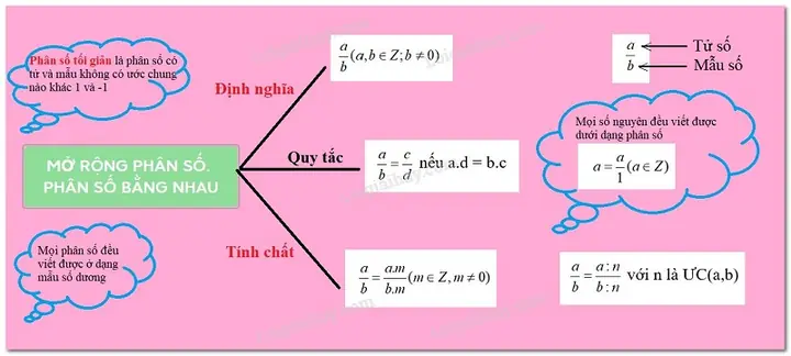 Phân Số Là Gì? Định Nghĩa, Tính Chất Và Các Dạng Toán Cơ Bản Cần Nắm Vững Phân Số Là Gì? Định Nghĩa, Tính Chất Và Các Dạng Toán Cơ Bản Cần Nắm Vững