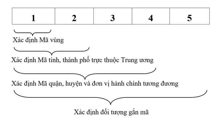 Mã Bưu Chính Nam Định Mới Nhất: Tra Cứu Postal Code Và Zip Code Chi Tiết Mã Bưu Chính Nam Định Mới Nhất: Tra Cứu Postal Code Và Zip Code Chi Tiết