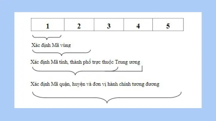 Mã Bưu Chính (postal Code) Vũng Tàu Là Gì? Danh Bạ Cập Nhật Mới Nhất Mã Bưu Chính (postal Code) Vũng Tàu Là Gì? Danh Bạ Cập Nhật Mới Nhất