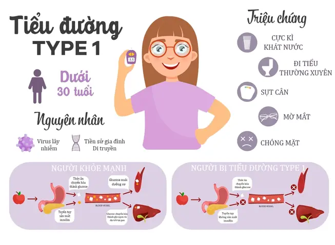 Bệnh Tiểu Đường Có Mấy Tuýp? Phân Biệt Các Loại Đái Tháo Đường Phổ Biến Nhất Bệnh Tiểu Đường Có Mấy Tuýp? Phân Biệt Các Loại Đái Tháo Đường Phổ Biến Nhất