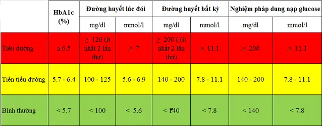 Bệnh Tiểu Đường Có Mấy Tuýp? Phân Biệt Các Loại Đái Tháo Đường Phổ Biến Nhất Bệnh Tiểu Đường Có Mấy Tuýp? Phân Biệt Các Loại Đái Tháo Đường Phổ Biến Nhất
