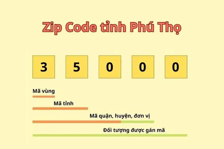Mã Zip Phú Thọ Mới Nhất: Danh Bạ Mã Bưu Chính Cập Nhật Sau Sáp Nhập Mã Zip Phú Thọ Mới Nhất: Danh Bạ Mã Bưu Chính Cập Nhật Sau Sáp Nhập