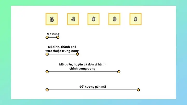 Mã Bưu Chính (zip Code) Thủ Đức Mới Nhất: Danh Sách Tra Cứu Chi Tiết Mã Bưu Chính (zip Code) Thủ Đức Mới Nhất: Danh Sách Tra Cứu Chi Tiết